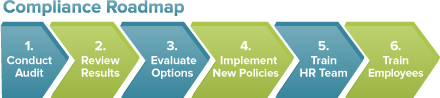 workplace compliance services roadmap